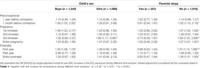 Effect of Preconception, Prenatal and Postnatal Exposure to Ambient Air Pollution on Laryngitis in Southern Chinese Children